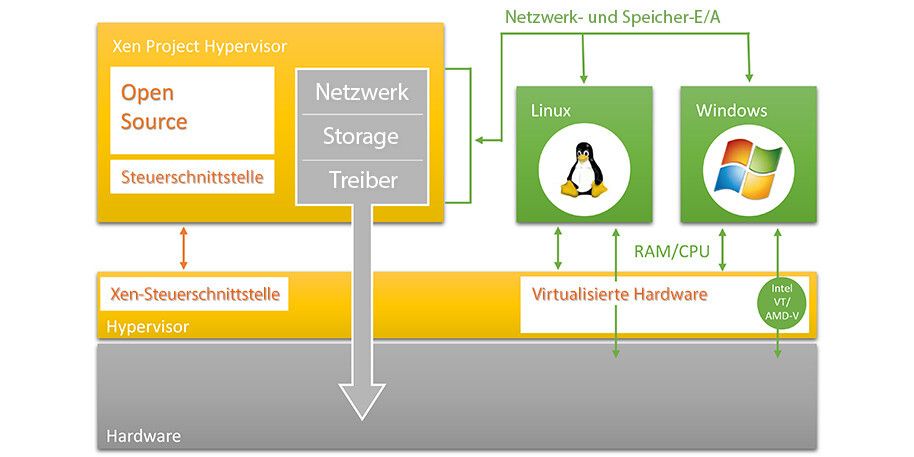 Workshop: Kostenlose Virtualisierung mit Citrix XenServer