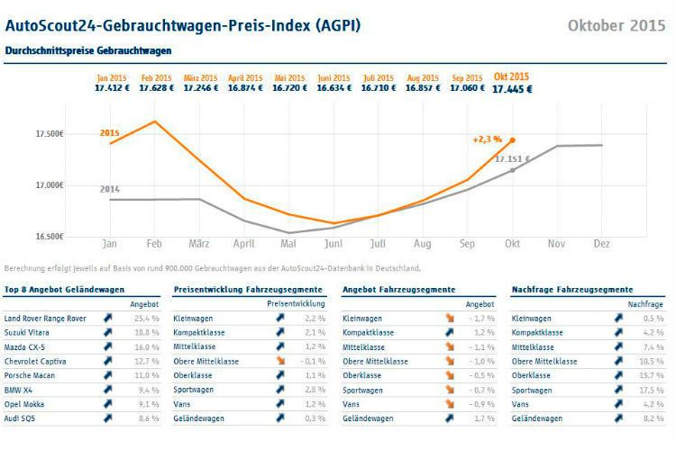 Deutlich höhere Preise bei Gebrauchtwagen