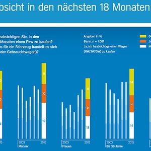Der Neuzulassungsboom könnte in Deutschland noch ein wenig anhalten. Der Anteil der Deutschen, die den Kauf eines Neu- oder Jahreswagens in den nächsten 18 Monaten in Erwägung ziehen, ist stark gestiegen.
