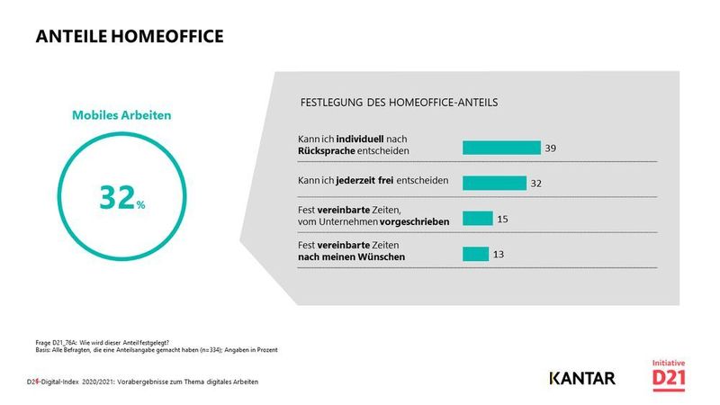 Wie frei die Befragten darin sind, ihre Homeoffice-Zeiten zu gestalten, zeigt diese Grafik. (Kantar / Initiative D21 e.V.)