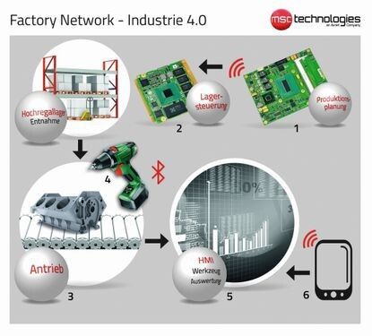 IoT: Basis sind skalierbare Low-Power-CPUs und zuverlässige Kommunikationswege (MSC Technologies)