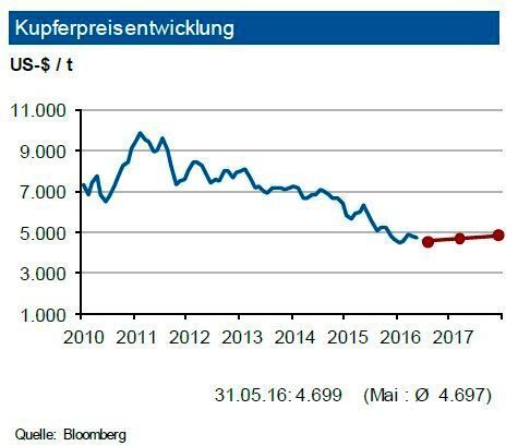 Der Kupferpreis bewegte sich im Verlauf des Mai 2016 weiter unter der Marke von 5.000 US-$/t. Trotz einer stabilen physische Nachfrage belastet den Markt wieder der Einfluss der investiven Nachfrager: Die Zahl der Handelskontrakte sank im Mai um fast ein Fünftel auf den niedrigsten Stand im laufenden Jahr. Die IKB erwartet temporäre Produktionskürzungen einiger wichtiger Produzenten, was in der zweiten Jahreshälfte den Markt stabilisieren sollte. Allerdings ist die Industriebank sehr skeptisch in Bezug auf eine mögliche Kapazitätsreduktion in China. Dagegen sprechen auch die zuletzt hohen Importe an Vormaterial. Bis Ende des dritten Quartals 2016 sehen die Experten ein Preisniveau von 4.900 US-$/t mit einem Band von 500 US-$ je t um diese Marke. (siehe Grafik)