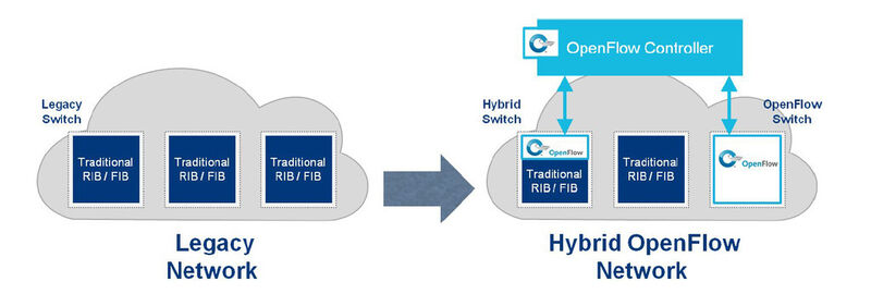 Abbildung 2: Migration zum hybriden OpenFlow-Netzwerk. (Bild: ONF)