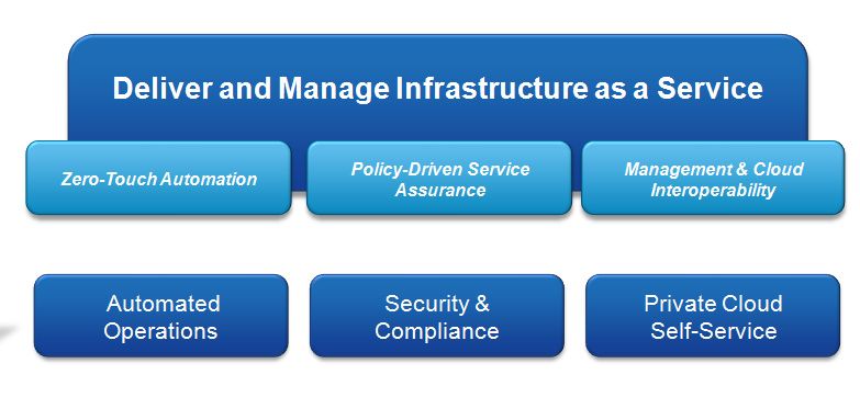 Durch Automatismen und Policies sollen viele Verwaltungsaufgaben ohne Administratoreingriffe stattfinden. Dies soll auch die Nutzung der virtuellen Systeme nach den Cloud-Modellen voran treiben. (Archiv: Vogel Business Media)