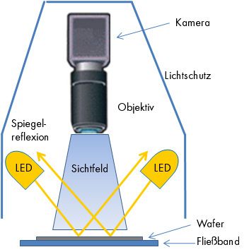 Bild 2: Durch die Platzierung der LED-Reihen innerhalb eines Lichtschutzes werden leitfähige Tintenspuren beleuchtet, während Spiegelreflexionen vermieden werden. Bild: Adept (Archiv: Vogel Business Media)
