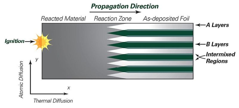 Schematischer Aufbau und Reaktion einer Nanofolie. (Bild: Innojoin)