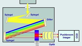 Aufbau des Online-2D-Fluoreszenzspektrometers und die verwendeten Komponenten: Xenonlampe: 	XBO 75W Monochromator: 	Spex 1681, 0,22 m, Gitter: 600 l/mm Pushbroom Imagers: 	ImSpector V8, Specim, 80 µm Schlitz, 380 nm bis 750 nm,  Kamera: 		PCO, PixelFly Scientific, 2/3“ CCD, 1280 x 1024 Pixel Pentaxobjektiv: 	C30811, 8,5 mm, f/1.5 Fluoreszenzküvette: 	Starna F71-Q/10 Bilder: Hochschule Reutlingen (Archiv: Vogel Business Media)