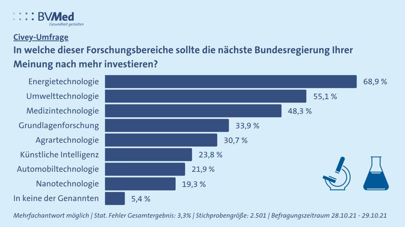 Laut einer repräsentativen Umfrage, die der BVMed in Auftrag gegeben hat, wünschen sich 48,3 Prozent der Befragten von der nächsten Bundesregierung mehr Investitionen in den Forschungsbereich Medizintechnologie. Nur für die stärkere Förderung von Energietechnologie (68,9 Prozent) und Umwelttechnologie (55,1 Prozent) sprachen sich mehr Menschen aus. (BVMed)