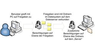 Um Dateiserver hochverfügbar zu betreiben, reichen bei Windows Server 2016/2019 bereits Bordmittel häufig aus. (Joos)
