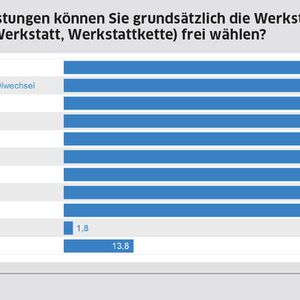 Die überwiegende Mehrheit der Dienstwagenfahrer kann ihre Werkstatt frei wählen.(Bild:  TÜV Rheinland)