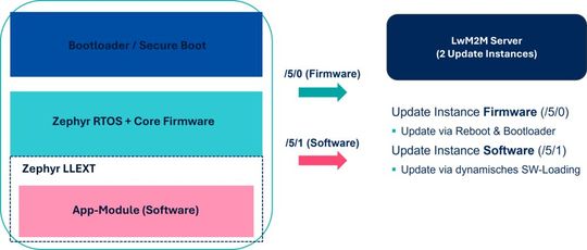 Bild 5: Updateansatz mit getrenntem Firmware- und Software-Update.(Bild:  Ingenics)