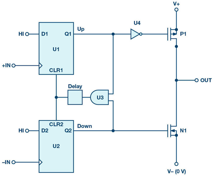 Bild 3: Phasen-Frequenz-Detektor. (ADI)