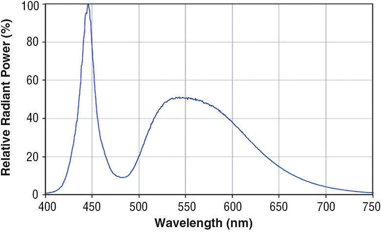 Bild 1: Spektrum einer weißen LED. Weißes Licht wird mit blauen LEDs erzeugt, die mit gelben Phosphor beschichtet sind. Die blauen Photonen dringen durch die Schicht und ergeben schließlich Weiß. (CompuMess)