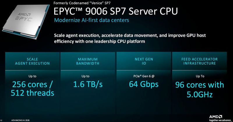 Beim Epyc 9006 SP7 gibt es hochdichte Versionen mit bis zu 256 Zen-6c-Cores und Zen-6-Versionen mit bis zu 96 Cores und einem deutlich höheren Takt. (Bild: AMD)