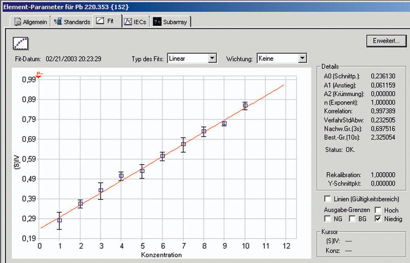 Abb.3: Kalibrationskurve von Pb 220.353 nm von 1 bis 10 µg/L (Archiv: Vogel Business Media)
