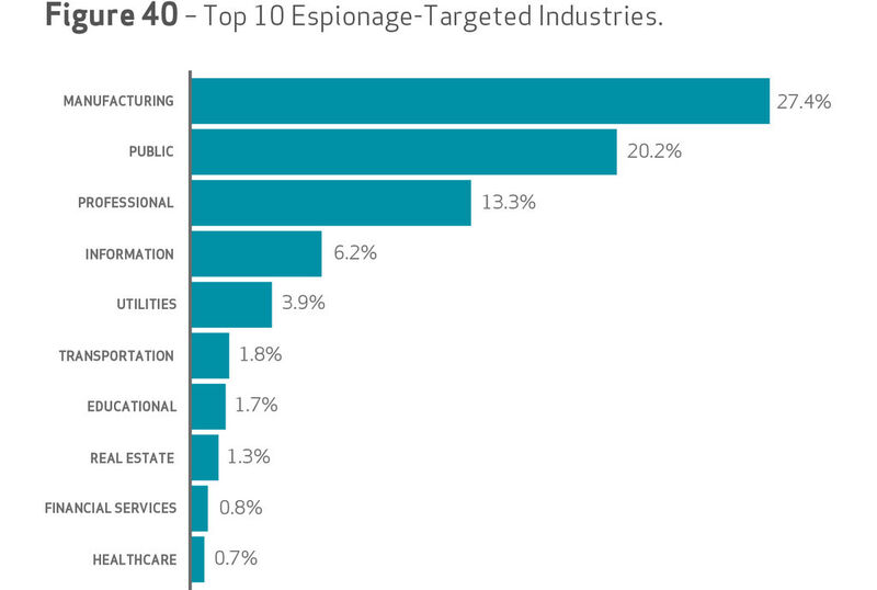 Grafik 40: Top 10 der ausspionierten Industrien: Produktionsbetriebe sind am meisten gefährdet. (Bild: Verizon)