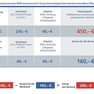 Was kommt rum dabei? Ölanbieter wie Fuchs geben konkrete Kalkulationsinfos bzw. -hilfen.(Quelle:  Fuchs)