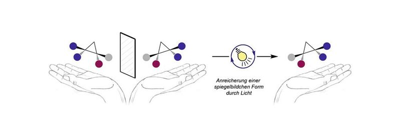 Ebenso wie unsere Hände, verhalten sich auch bestimmte organische Moleküle zueinander wie Bild und Spiegelbild – ein Phänomen, das von Chemikern als „Chiralität“, zu Deutsch „Händigkeit“, bezeichnet wird.