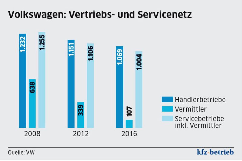 Das Volkswagennetz wird in den nächsten Jahren weiter schrumpfen. Seit 2008 nimmt die Zahl der Vertriebs- und Servicepartner stetig ab. (»kfz-betrieb«)