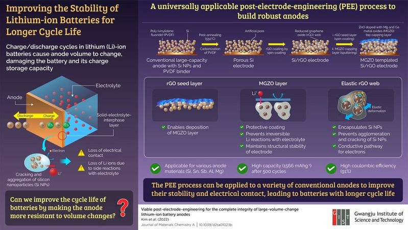 In a recent study published online on March 21, 2022 in the Journal of Materials Chemistry A, researchers from the Gwangju Institute of Science and Technology (GIST) in Korea developed a novel method for modifying conventional anodes to improve the cycling performance of the battery.