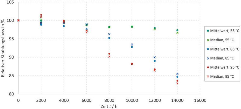 Der zeitliche Verlauf der optischen Leistung bei einem konstanten Strom von 1000 mA und verschiedenen Temperaturen (grün: 55 °C, blau: 85 °C, rot: 95 °C). (Bild: TU Darmstadt)