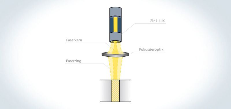 Das Funktionsprinzip der 3D-Laserschneidfunktion Brightline Speed von Trumpf. Das Wichtigste dabei sei das patentierte 2-in-1-Laserlichtkabel (LLK), das einen inneren und einen äußeren Faserkern beinhaltet.