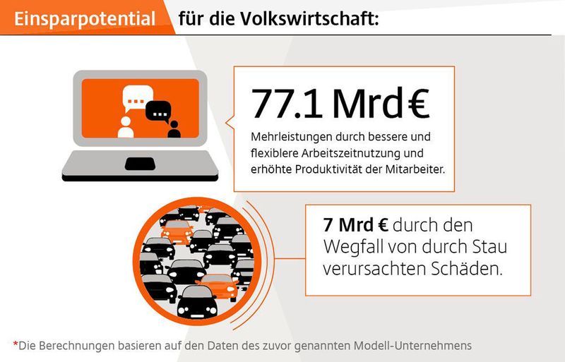 Durch eine erhöhte Produktivität entsteht für die gesamte Volkswirtschaft ein zusätzliches Leistungspotenzial von 77,1 Mrd. Euro jährlich. Der volkswirtschaftliche Schaden durch Stau könnte durch den Digital Workplace um etwa 7 Mrd. Euro reduziert werden. (Crisp Research)