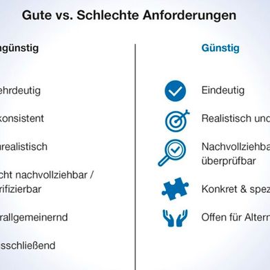 Gegenüberstellende Übersicht über "gute" und "schlechte" Anforderungen im Requirements Engineering. (Bild: Heitec)