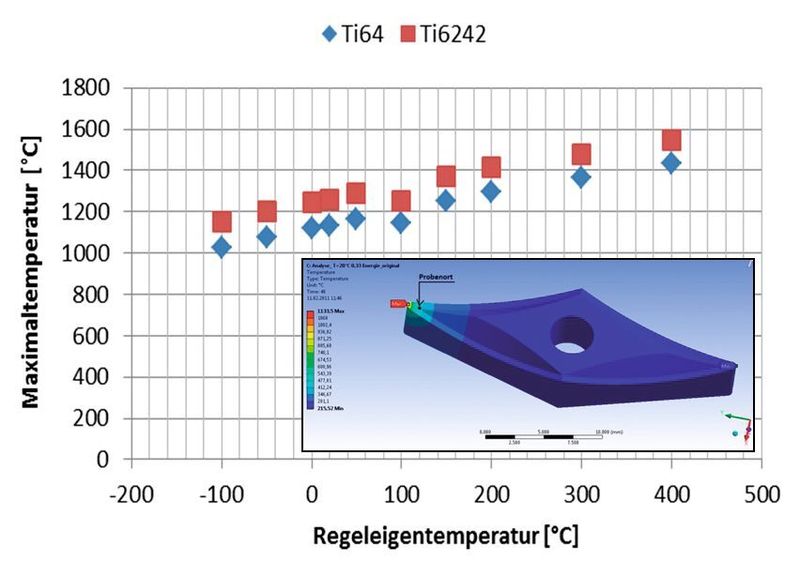 Im Diagramm ist zu sehen, wie sich die Vortemperierung des Schneidstoffs auf die Maximalzerspantemperatur auswirkt. Bei 100 °C Schneidstofftemperatur liegt die maximale Zerspantemperatur deutlich unter dem Wert vom nur 20 °C warmen Schneidstoff.  (Bild: PTW)