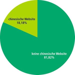 Grafik 1: Nur ein Fünftel der untersuchten Maschinenbauer besitzt einen Webauftritt mit spezifischen Angeboten für China.  Bild: CNIIC