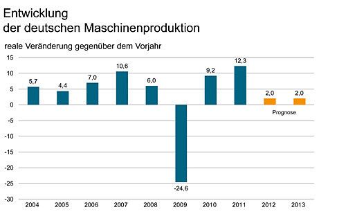 Aktuelle Daten zum deutschen Maschinenbau. (Bild: VDMA)