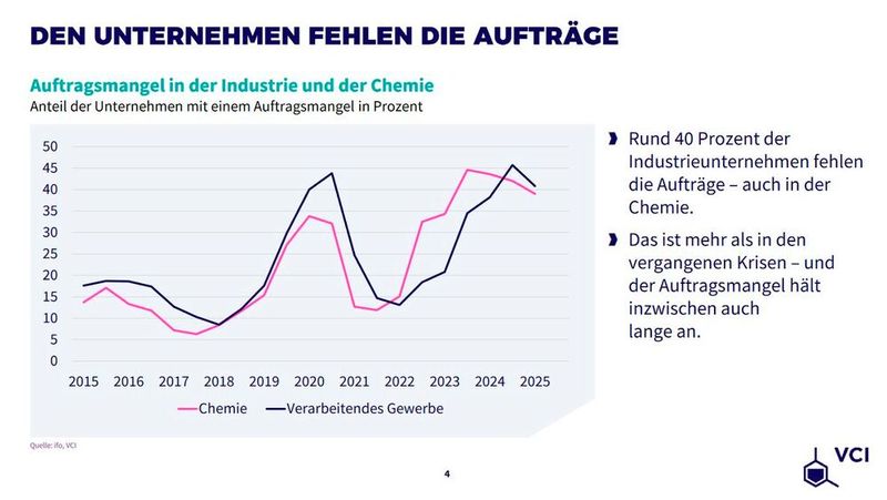 Wo soll das Wachstum auch herkommen? Aus der Industrie – immerhin die zentralen Kundensektoren der Chemie – jedenfalls nicht. (Bild: VCI)