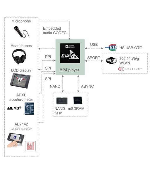 Bild 1: Die Blackfin-Prozessoren zeichen sich durch vielfältige Connectivity-Möglichkeiten aus (Archiv: Vogel Business Media)
