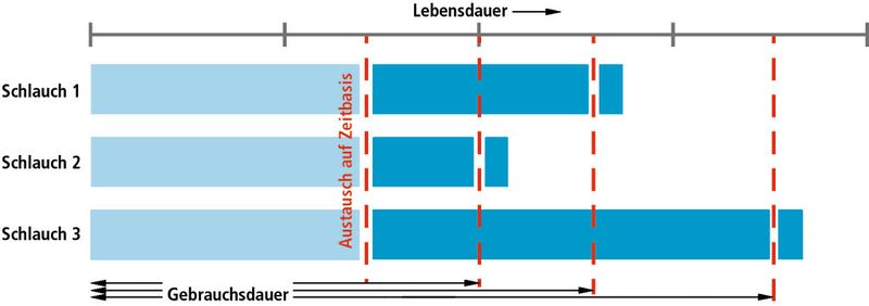 Bild 4: Das Lifesense-Konzept (kontinuierliche Zustandsüberwachung) ermöglicht, die gesicherte Schlauchlebensdauer deutlich besser auszunutzen. (Bild: Eaton)