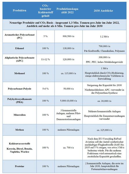 CO2-basierte Produkte: Produktionskapazitäten 2022 und Aussichten für 2030  (Bild: Nova-Institut)