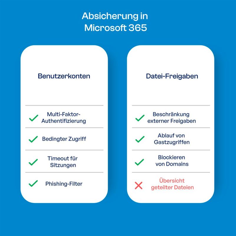 Microsoft 365 ermöglicht den Schutz von Benutzerkonten und die Sperre von Freigaben, doch nicht das Nachvollziehen geteilter Dateien. 