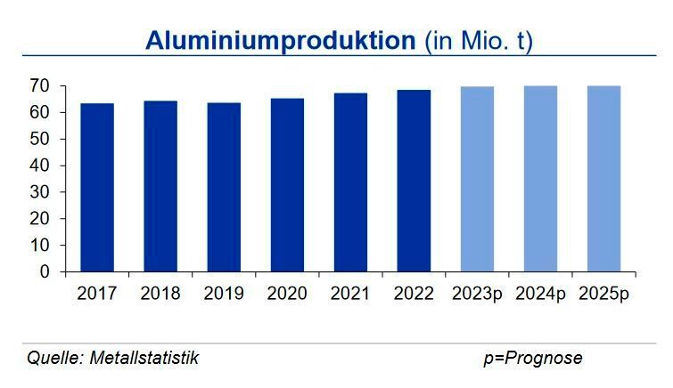 Die Primäraluminiumproduktion lag bis Ende September 2023 um 1,8 % über dem Vorjahreszeitraum getrieben durch den Anstieg von 2,7 % in China. Auch das übrige Asien und Nordamerika konnten zulegen, während Westeuropa das Vorjahresniveau weiterhin um rd. 9 % unterschreitet. Insgesamt erwartet die IKB für 2023 eine Produktion von 69,8 Mio. t Primäraluminium.  (Quelle:siehe Grafik)
