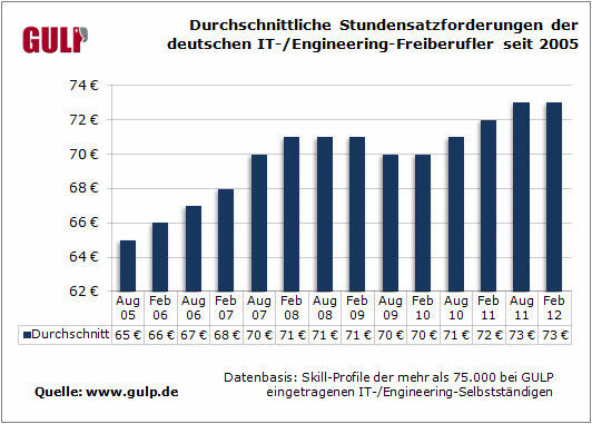 Studie Stundensätze IT-/Engineering-Freiberufler: Durchschnittliche Stundensatzforderungen der deutschen IT-/Engineering-Freiberufler  (Bild: GULP)