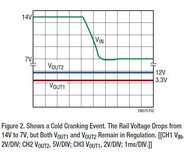 Bild 2: Verhalten in Kaltstart-Situationen: Während die Eingangsspannung von 14 V auf 7 V einbricht, wird die Regelung von VOUT1 und VOUT2 aufrechterhalten. [CH1: VIN, 2 V/DIV; CH2: VOUT2, 5 V/DIV; CH3: VOUT1, 2 V/DIV; 1 ms/DIV.]  (Linear Technology)