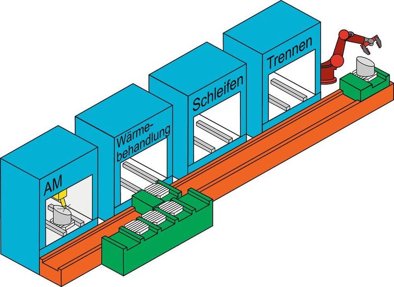 Bild 8: Fertigungslinie zur Abbildung einer Prozesskette zur Additiven Fertigung. (IWF ETH)