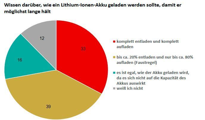 Befragungsergebnisse zur Lebensdauer von Lithium-Ionen-Akkus: Weniger als 40% der Befragten kennen die eigentlich richtige Praxis, dass ein Akku nie gänzlich entladen werden sollte. Knapp ein Drittel glaubt, dass ständiges vollständiges Be- und Entladen richtig ist - was aber den Akku eher strapaziert. (TU Berlin)