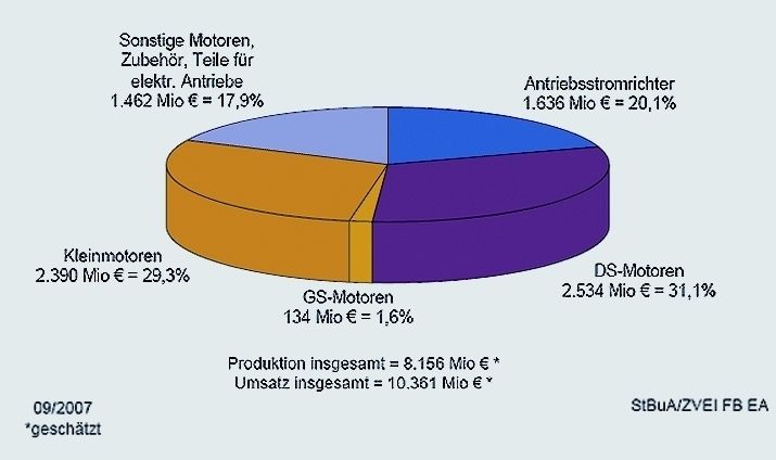Elektrische Antriebe: Produktion von Antrieben für unterschiedliche Einsatzzwecke in Millionen Euro und Prozent. (Quelle: ZVEI) (Archiv: Vogel Business Media)