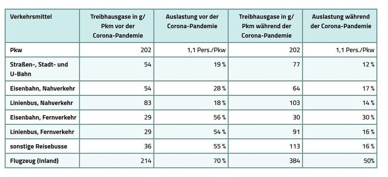 Emissionen je Personenkilometer differenziert nach genutztem Verkehrsmittel vor und während der Corona-Pandemie. (Öko-Institut (2022): Arbeiten im Homeoffice | Quelle: UBA (2021a), Destatis (2021))