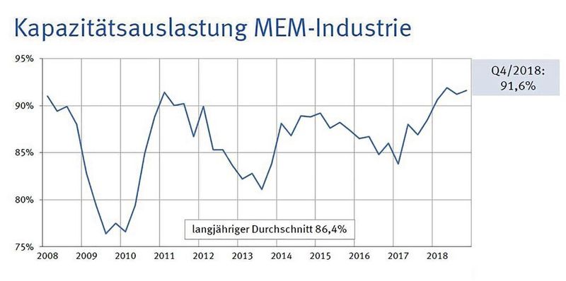 Die Kapazitätsauslastung bewegte sich über das gesamte Jahr hinweg mit durchschnittlich 91,3 Prozent deutlich über dem langjährigen Mittelwert von 86,4 Prozent.  (Swissmem)