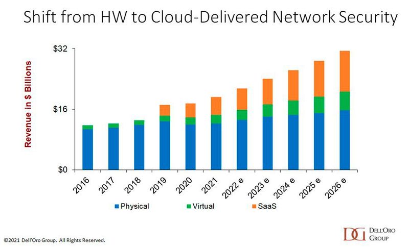 Der Anteil der Cloud-basierten Netzwerksicherheit steigt rasant.