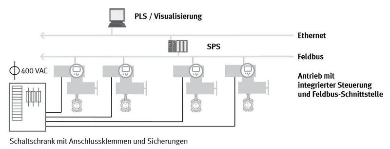 Abb. 2: Automatisierungsstruktur mit elektrischen Antrieben (Festo)