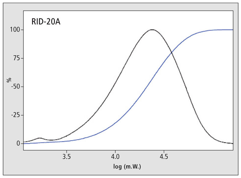 Abb3a: Molekulargewichtsverteilung für PS (5 g/l, 5 µl injiziert); Schwarze Kurve: Differenzialkurve, Blaue Kurve: Integralkurve
 (Shimadzu)