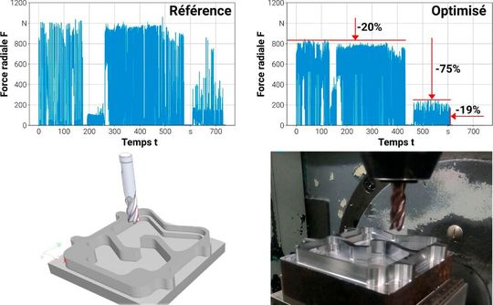 Höhere Produktivität und geringere Belastung von Werkzeug und Maschine: Mit «Toolyzer» optimierter Prozess (rechts) im Vergleich zur Referenz (links). Die Kraftspitzen wurden minimiert, sodass der Prozess spürbar ruhiger auf der Maschine läuft. Die Bearbeitungszeit konnte dennoch um fast 20 Prozent verkürzt werden.(Bild:  Tetralytix)