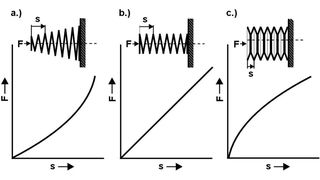 Wissen Sie, welche Federkennlinie Ihre Federn haben: eine progressive (a), lineare (b) oder degressive (c)? (Gutekunst)