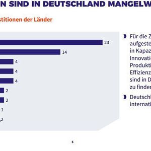 Rote Laterne: Beim Thema Investitionen ist Deutschland Schlusslicht.(Bild:  VCI)